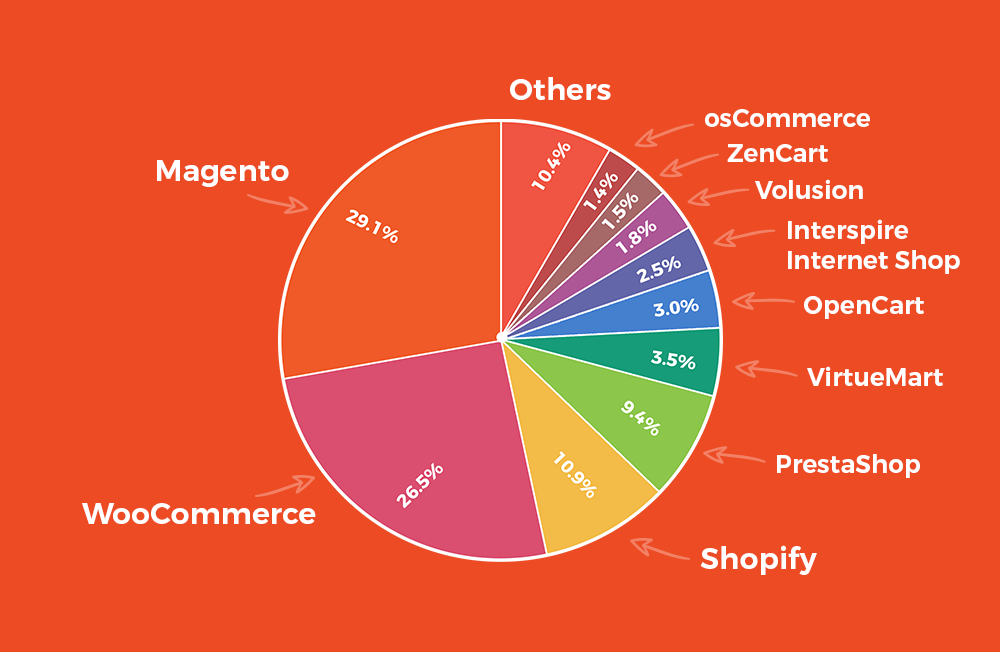 Strong Planning Popular Ecommerce Softwares