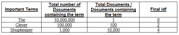 Inverse Document Frequency 2nd Example