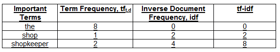 Term Frequency-Inverse Document Frequency example
