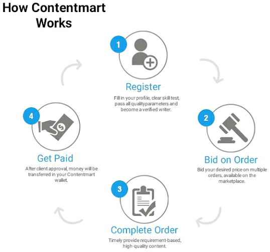 How Contentmart Works - Writers