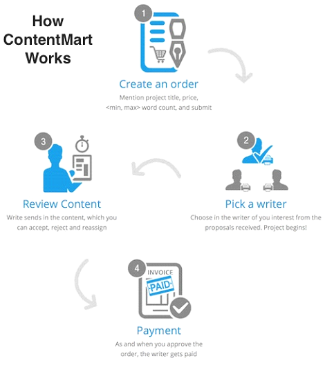 How Contentmart Works