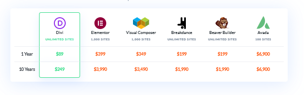Elegant Themes pricing comparison