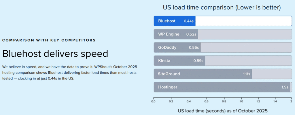 Bluehost-speed