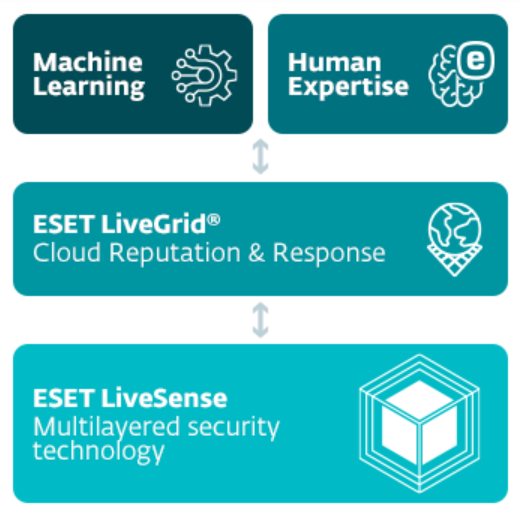 ESET-LiveGrid